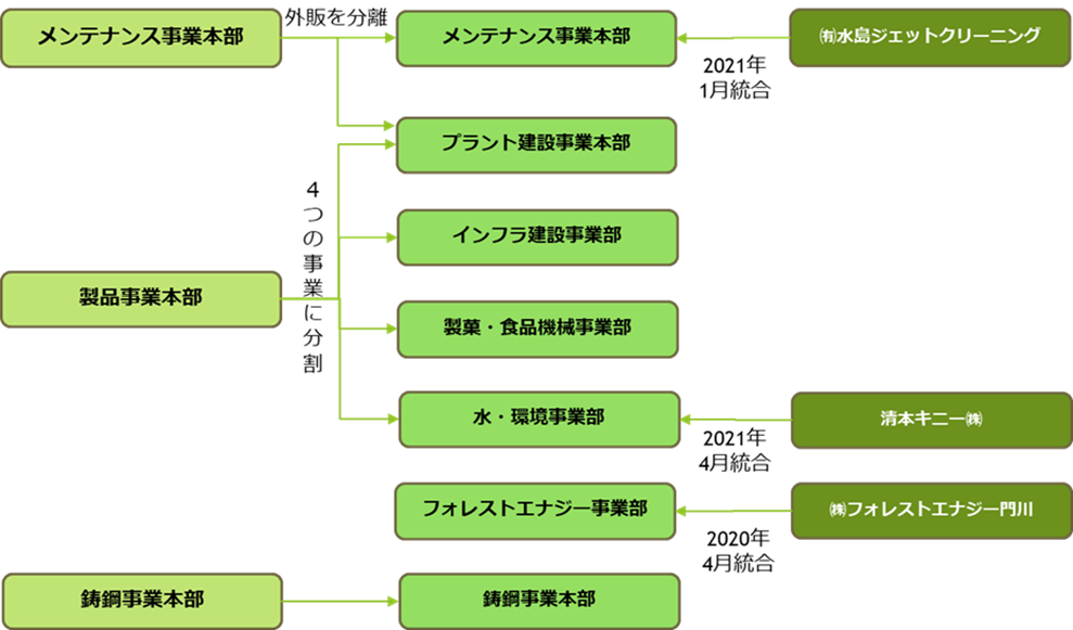 組織再編成.png