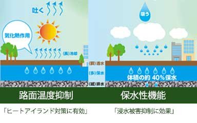 路面温度抑制「ヒートアイランド対策に有効」・保水性機能「浸水被害抑制に効果」